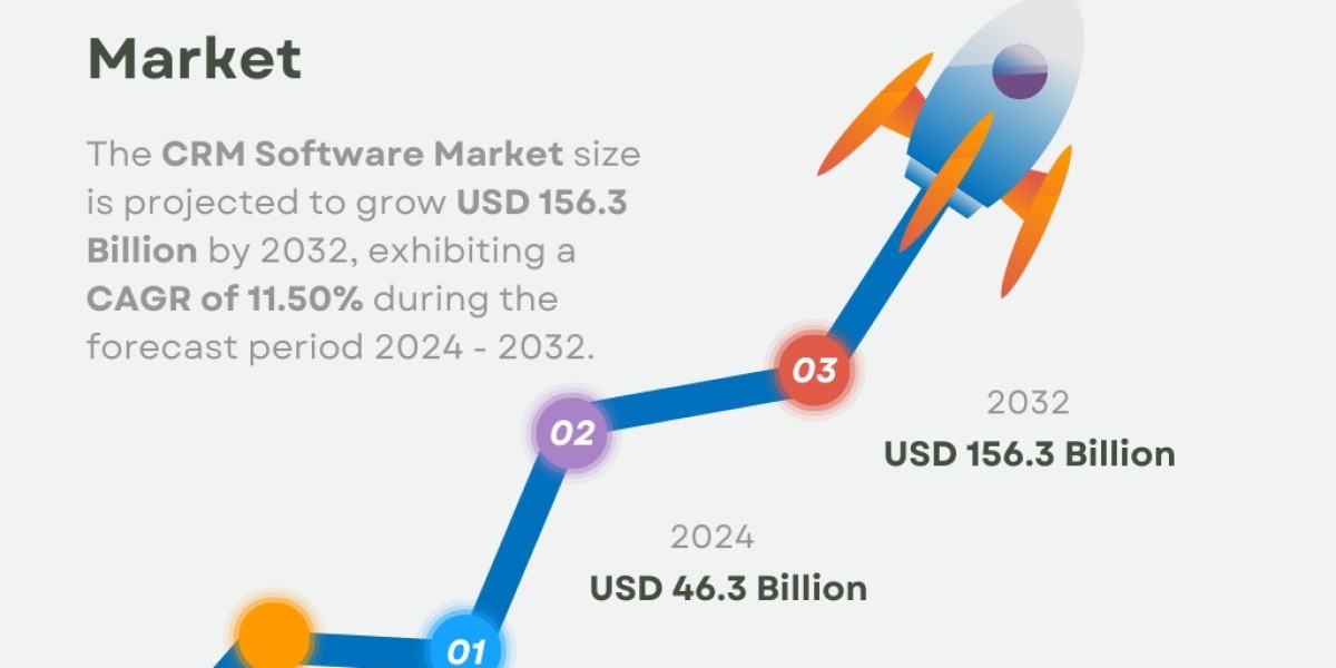 CRM Software Market Size, Share | Industry Report [2032]